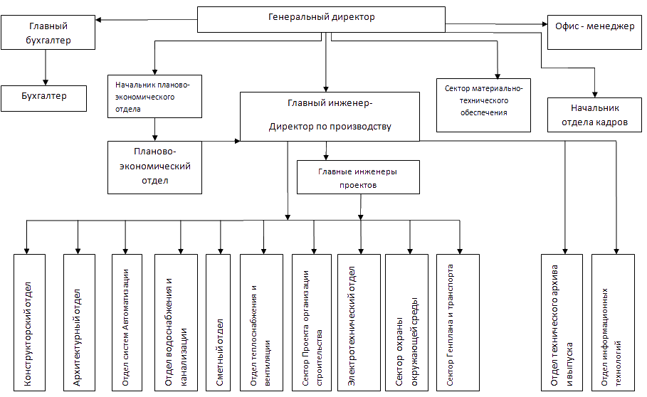 Структура проектной организации схема